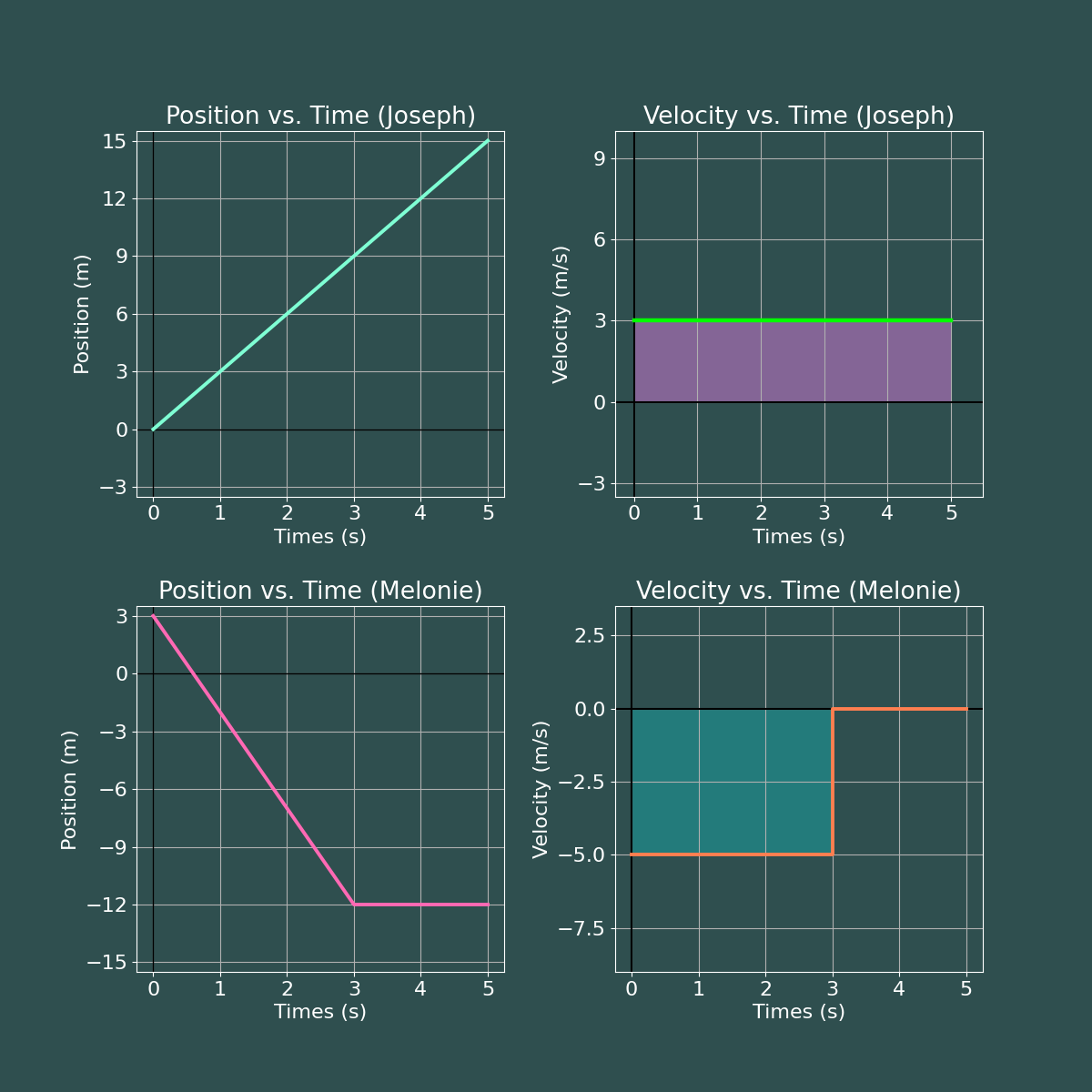 Joseph and Melonie's V vs. T graph