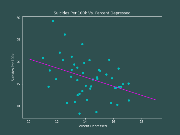 Depression vs. Obesity