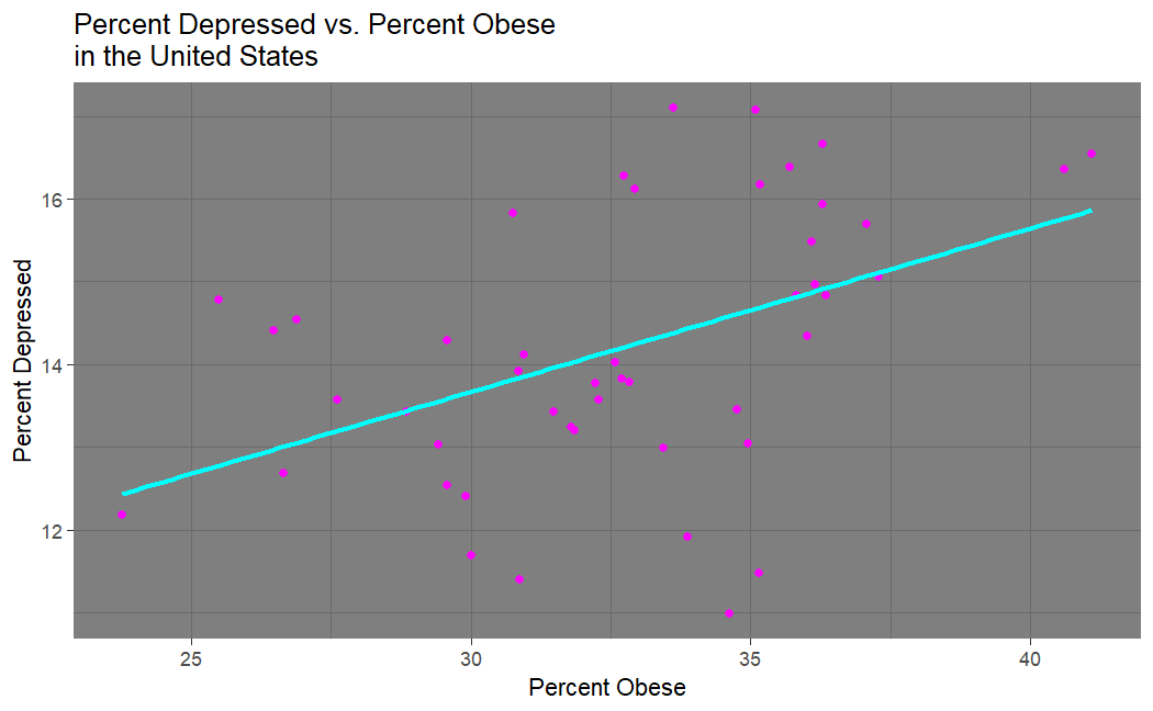 Depression vs. Obesity