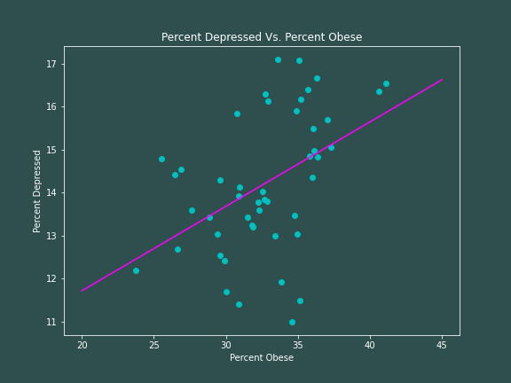 Depression vs. Obesity