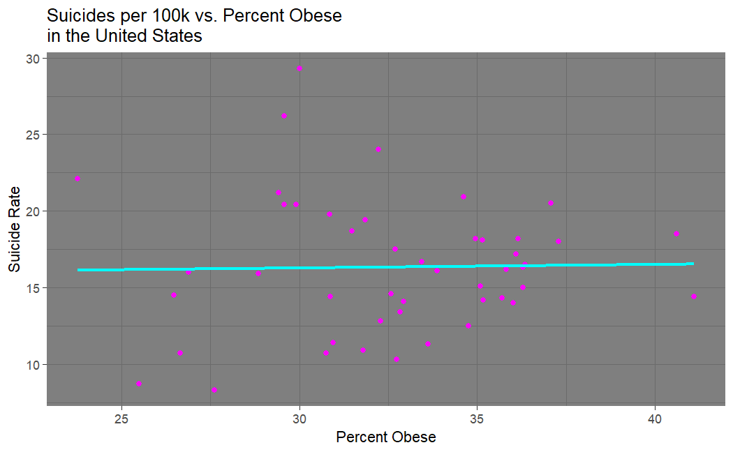 Suicide vs. Obesity